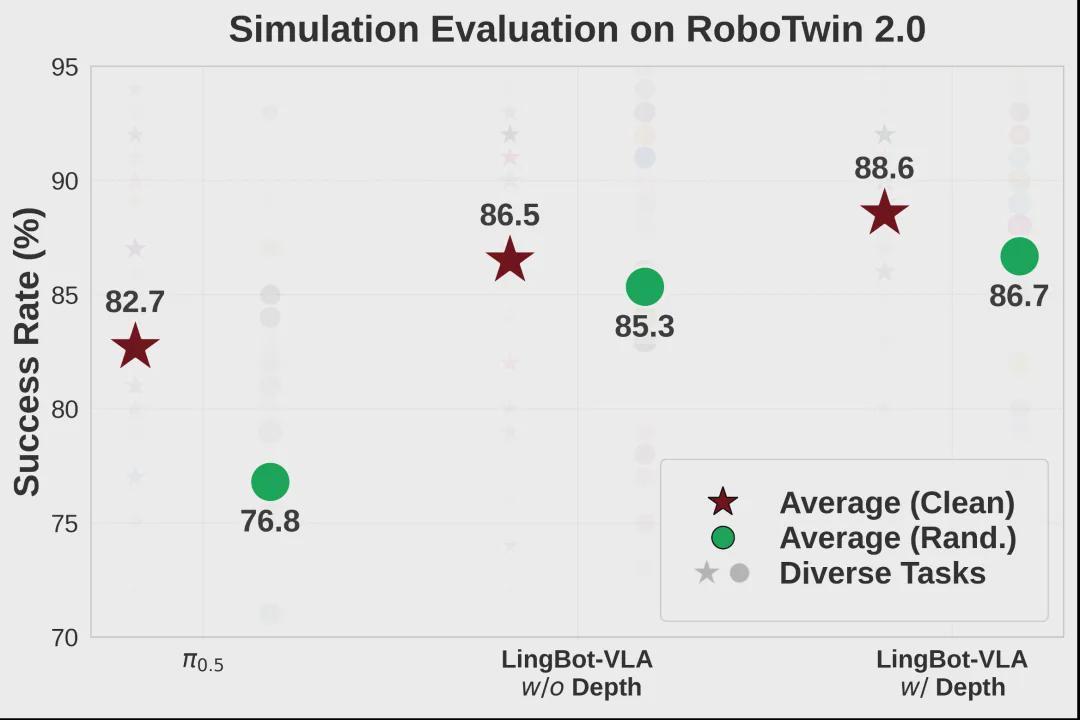 放大招！蚂蚁灵波“王炸”模型四连发，机器人要成精了？(图4)